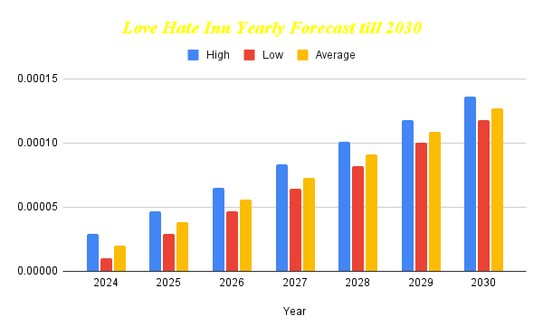 Love Hate Inu Price Prediction