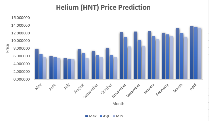 Helium (HNT) Price Prediction