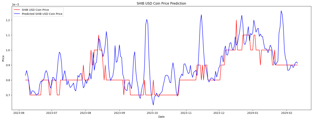 Shiba Inu Price Prediction