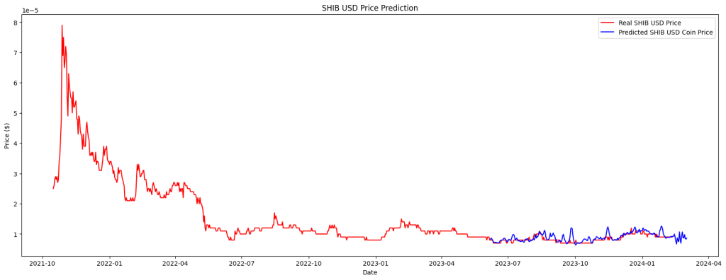 Shiba Inu Price Prediction