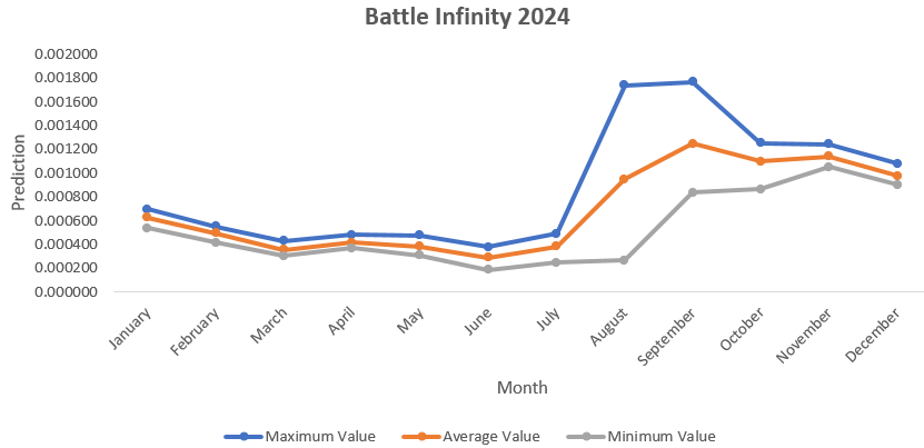 Battle Infinity Price Prediction