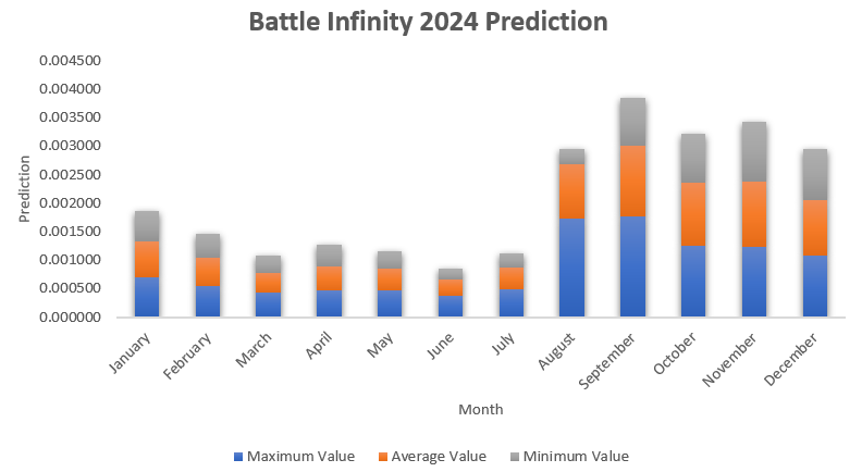 Battle Infinity Price Prediction