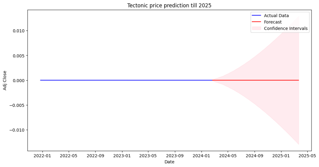 Tectonic Price Prediction