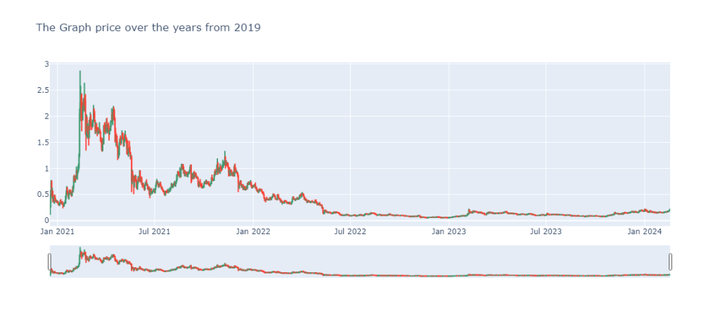 The Graph Crypto Price Prediction