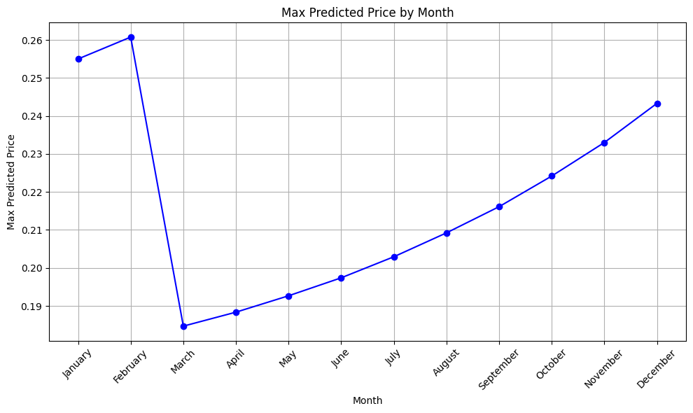 The Graph Price History
