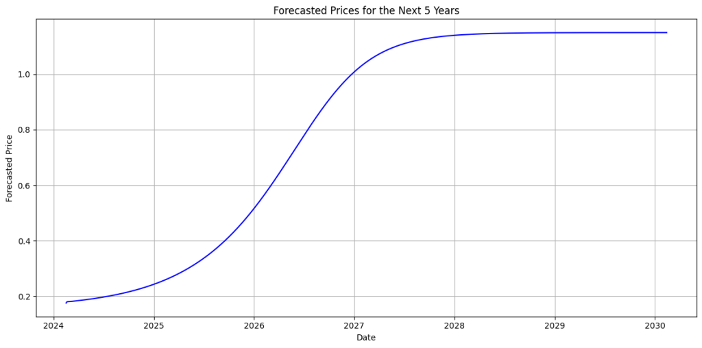 The Graph Price History
