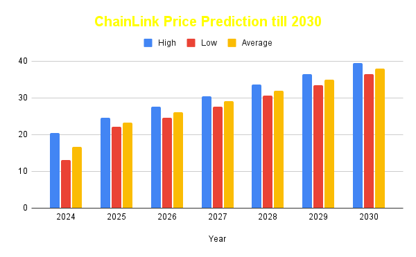 Chainlink Price Prediction