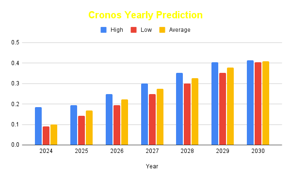 Cronos Price Prediction