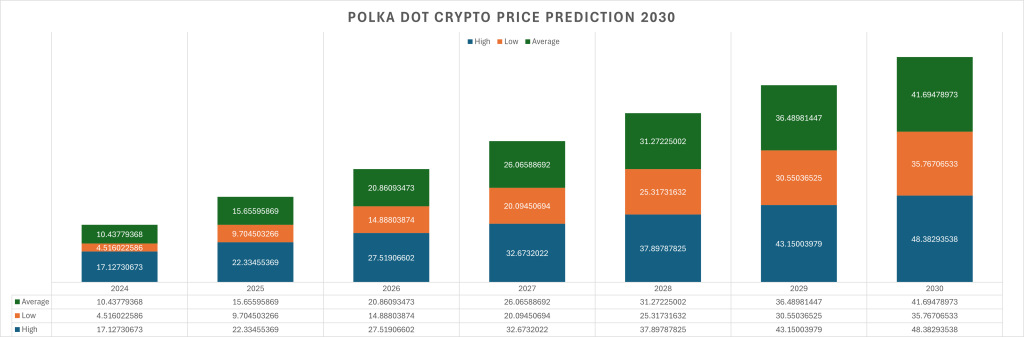 Polkadot Price Prediction