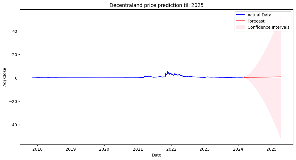 Decentraland Price Predictio