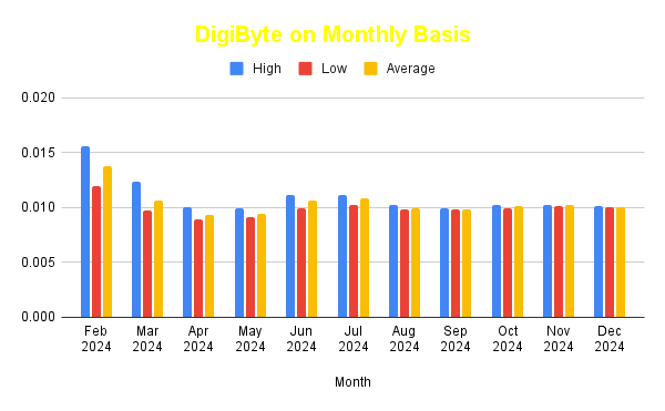 DigiByte (DGB) Price Prediction