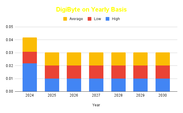 DigiByte (DGB) Price Prediction