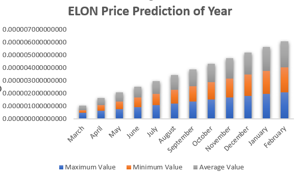 Dogelon Mars Price Prediction