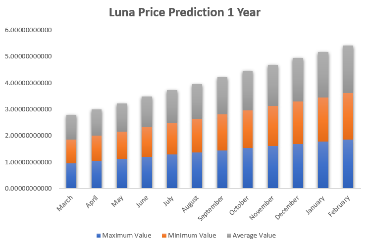 Terra(LUNA) Price Prediction