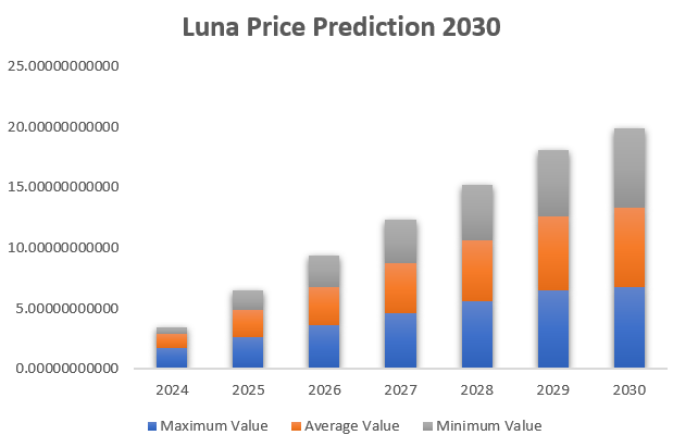 Terra(LUNA) Price Prediction
