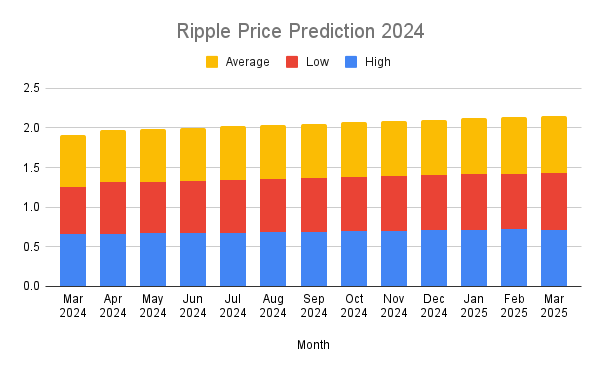 Ripple XRP Price Prediction
