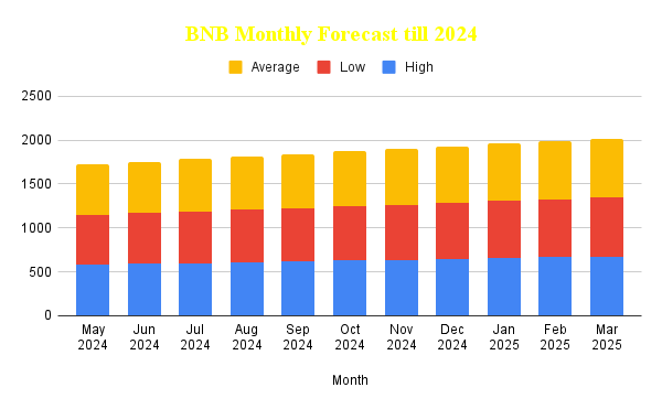 BNB Price Prediction