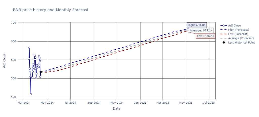 BNB Price Prediction