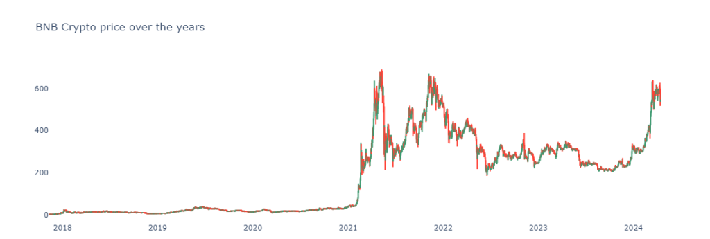 BNB Price Prediction