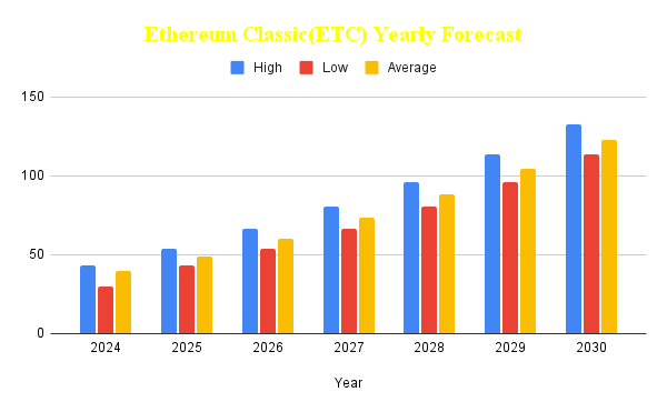 Ethereum Classic Price Prediction