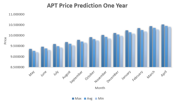 Aptos (APT) Price Prediction