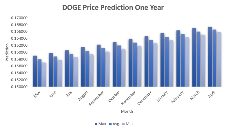 Dogecoin Price Prediction