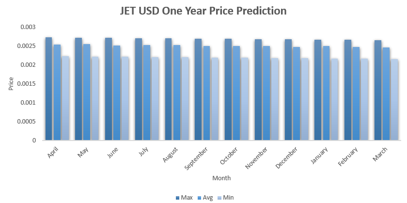 Jets Coin (JET) Price Prediction