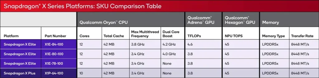 All the new Snapdragon processors