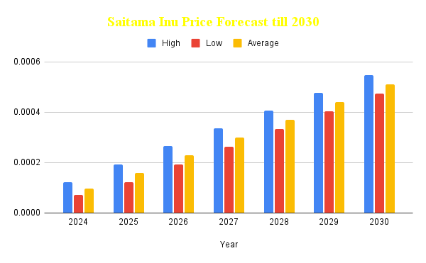 Saitama Inu (SAITAMA) Price Prediction