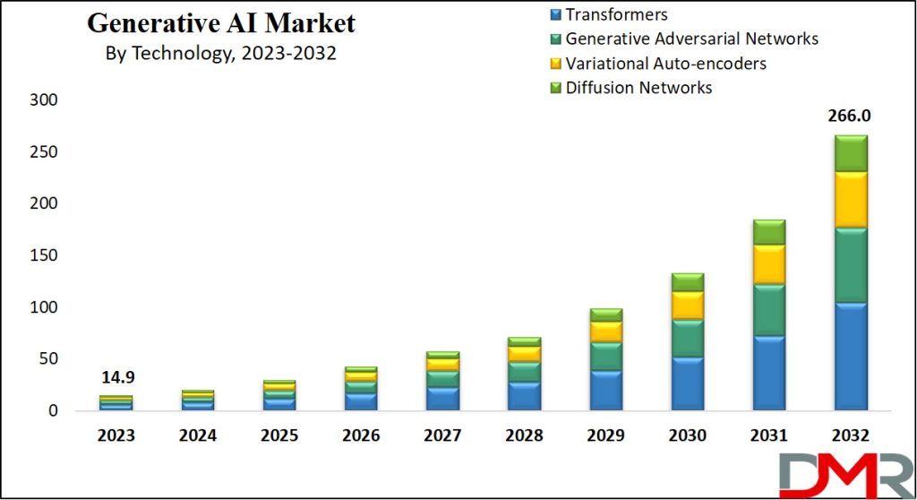 Growth of Gen AI in future
