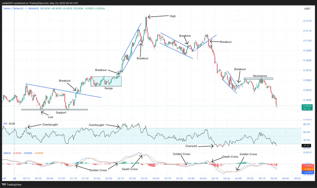 Chart 6: XLM/USDT M1 Chart, Analysed by vallijat007, published on TradingView, May 23, 2025
stellar price