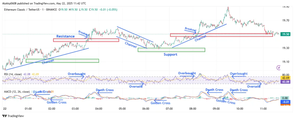 ETC/USDT M-1 Chart, Analyzed by Alokkp0608, published on May 22nd, 2025.