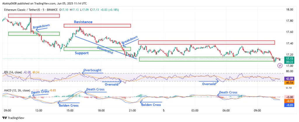 ETC/USDT M-5 Chart, Analyzed by Alokkp0608, published on June 5th, 2025