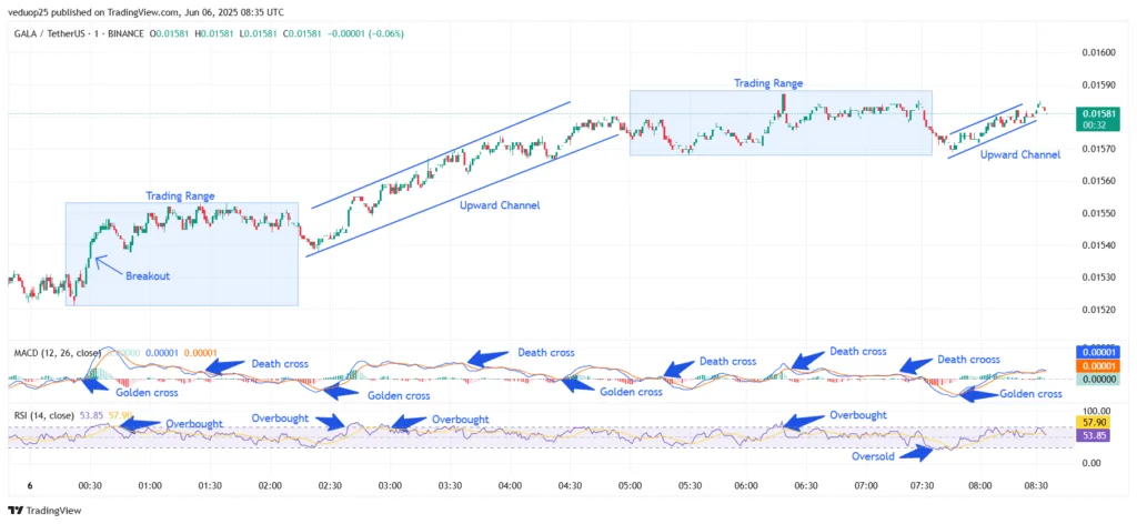 Chart 8- GALA/USDT M1 Chart, Analysed By Anushri Varshney, Published on TradingView, June 6, 2025