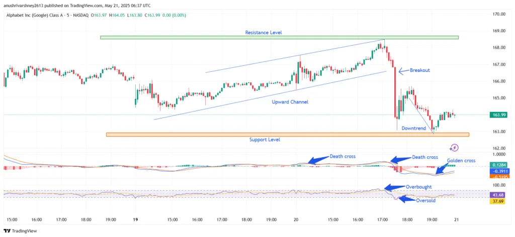Chart 5- GOOGLE/USDT M5 Chart, Analysed By Anushri Varshney, Published on TradingView, May 21, 2025