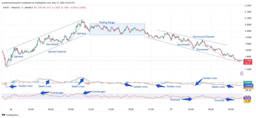 Chart 2- KAITO/USDT M5 Chart, Analysed By Anushri Varshney, Published on TradingView, May 17, 2025