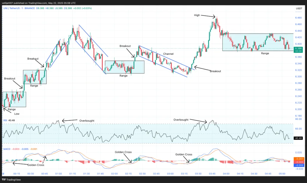 Chart 1: UNI/USDT M1 Chart, Analysed by vallijat007, published on TradingView, May 22, 2025
Uniswap Price