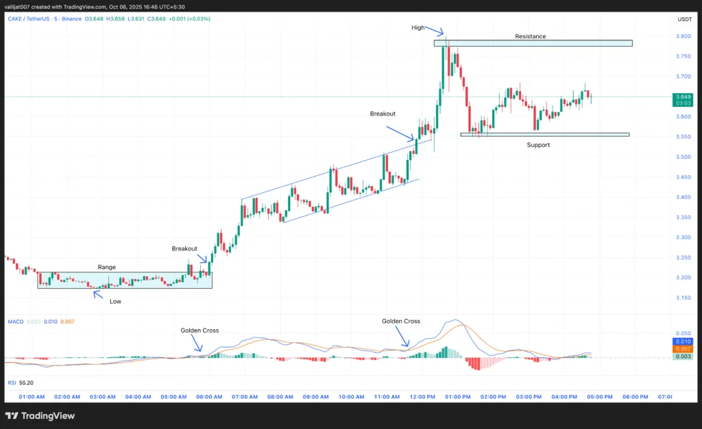 Chart 1: CAKE/USDT M5 Chart, Analysed by Vallijat007, published on TradingView, October 6, 2025