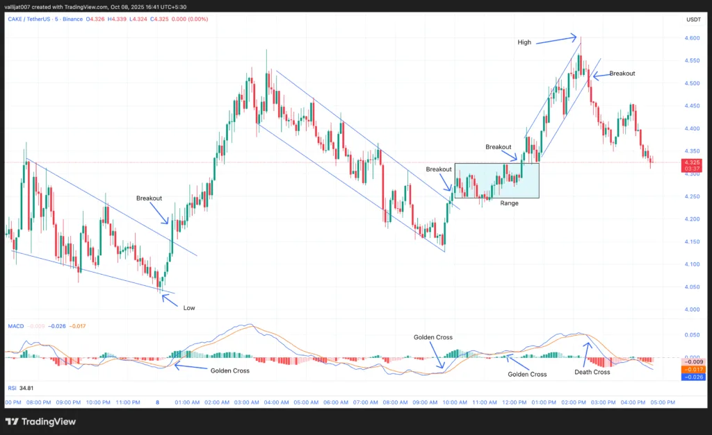 Chart 1: CAKE/USDT M5 Chart, Analysed by Vallijat007, published on TradingView, October 8, 2025
