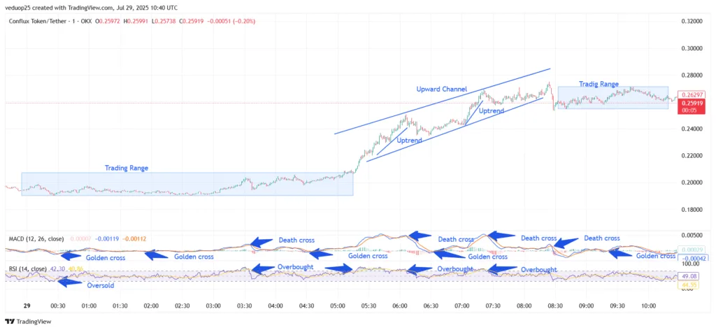 CONFLUX Price Technical Analysis And Latest News
