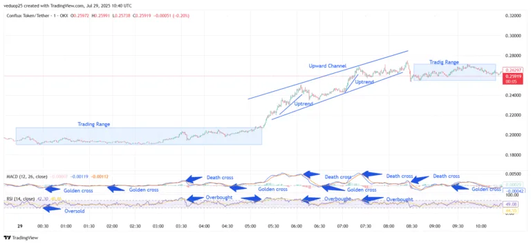 CONFLUX Price Technical Analysis And Latest News