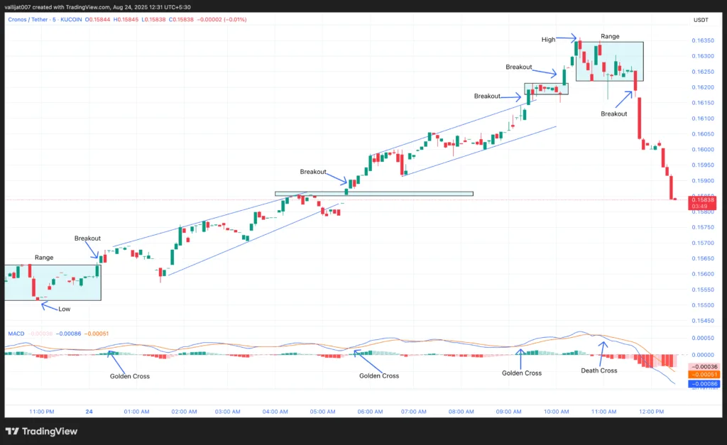Chart 1: CRO/USDT M5 Chart, Analysed by Vallijat007, published on TradingView, August 24, 2025