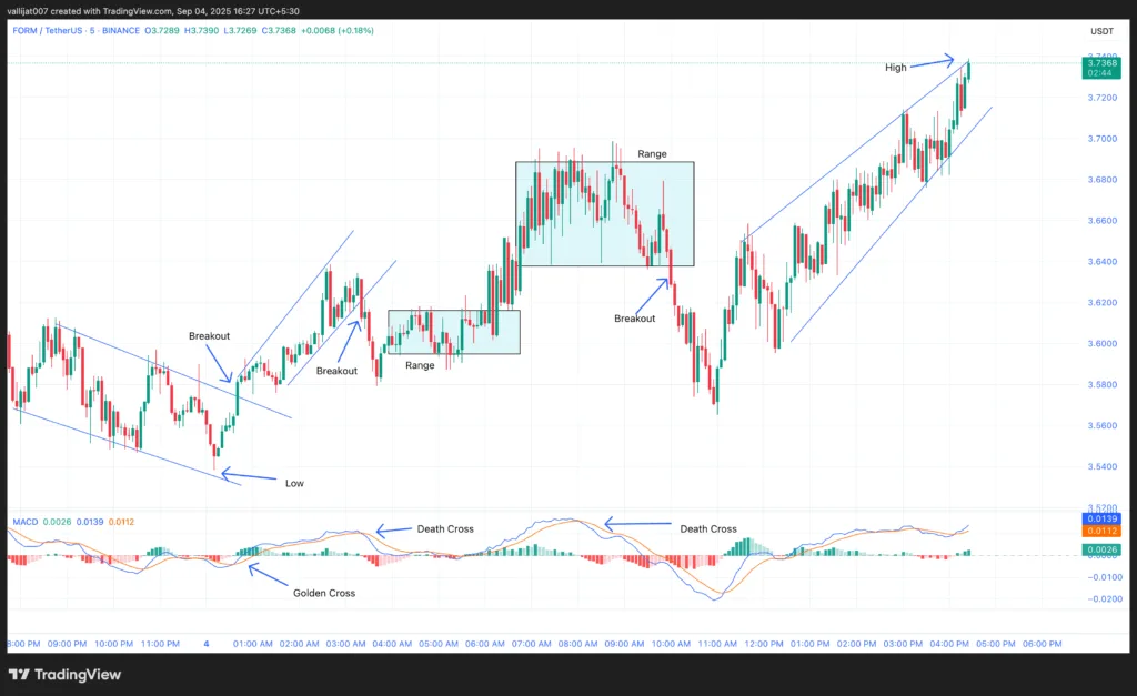 Chart 1: FORM/USDT M5 Chart, Analysed by Vallijat007, published on TradingView, September 4, 2025