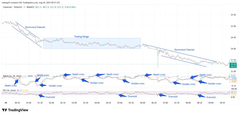 Chart 1- LINK/USDT M1 Chart, Analysed By Anushri Varshney, Published on TradingView, August 29, 2025