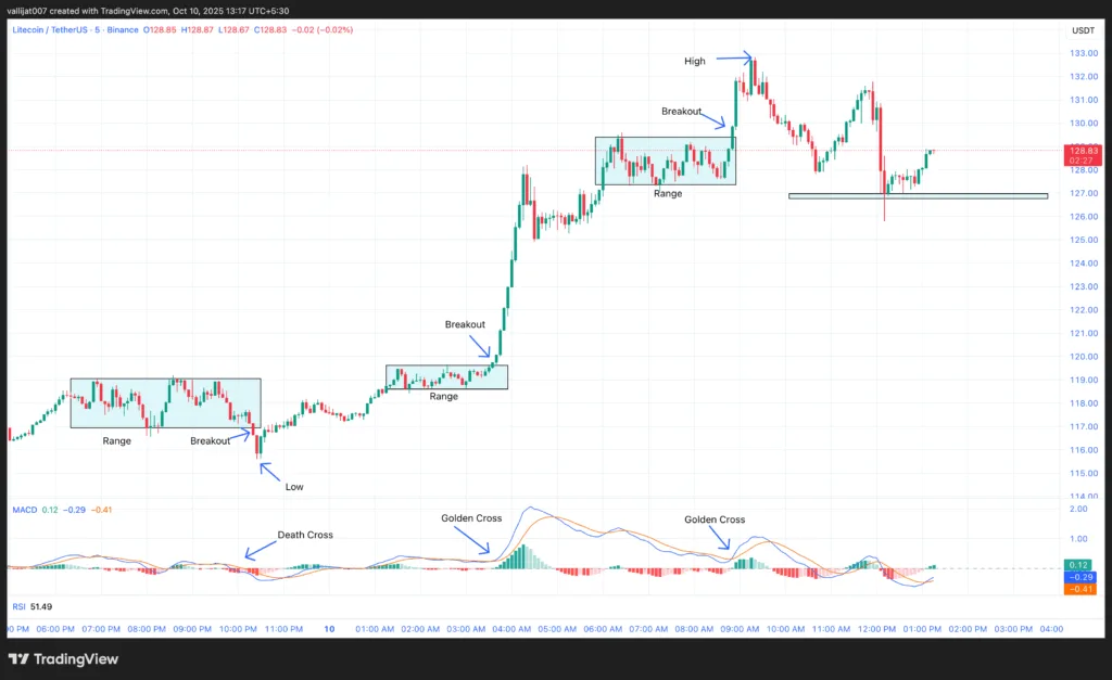 Chart 1: LTC/USDT M5 Chart, Analysed by vallijat007, published on TradingView, October 10, 2025