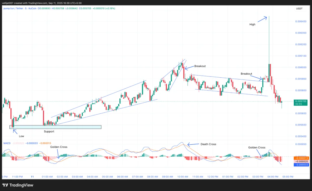 Chart 2: PUMP/USDT M5 Chart, Analysed by Vallijat007, published on TradingView, September 11, 2025