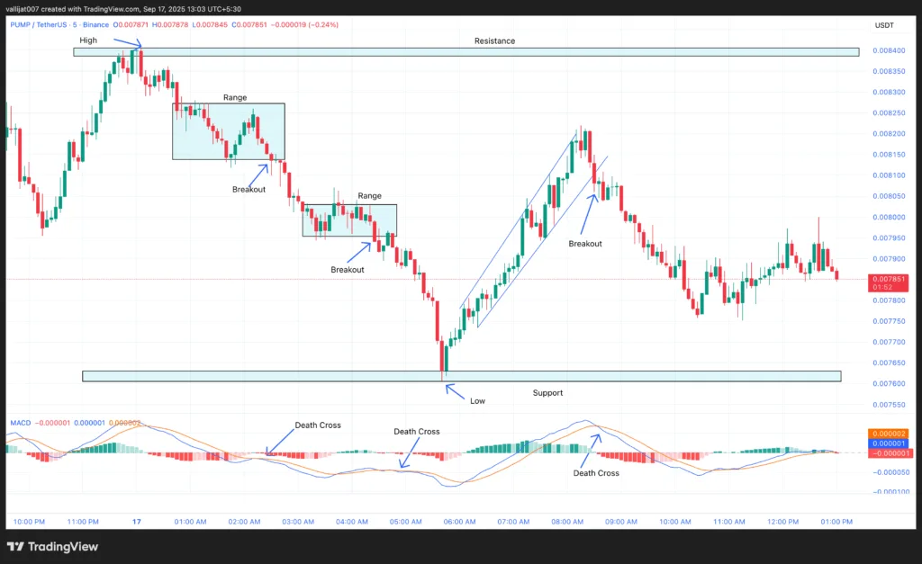 Chart 1: PUMP/USDT M5 Chart, Analysed by Vallijat007, published on TradingView, September 17, 2025