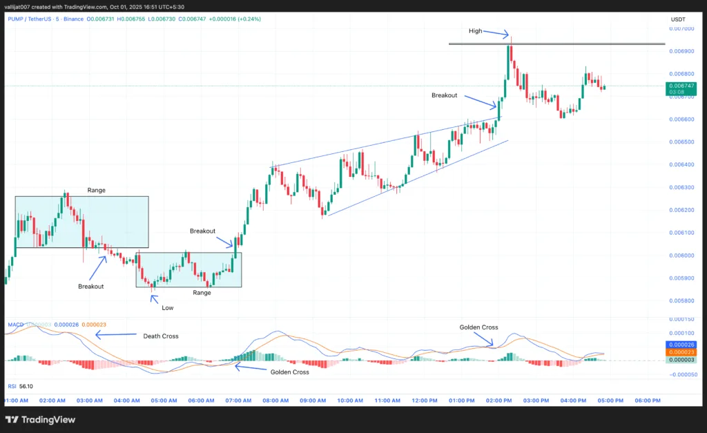 Chart 1: PUMP/USDT M5 Chart, Analysed by Vallijat007, published on TradingView, October 1, 2025
