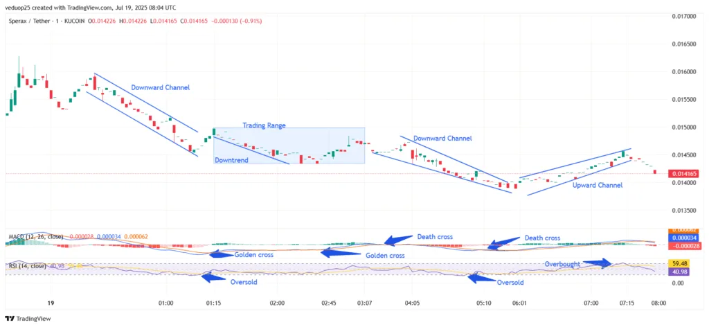 Chart 1- SPA/USDT M1 Chart, Analysed By Anushri Varshney, Published on TradingView, July 19, 2025