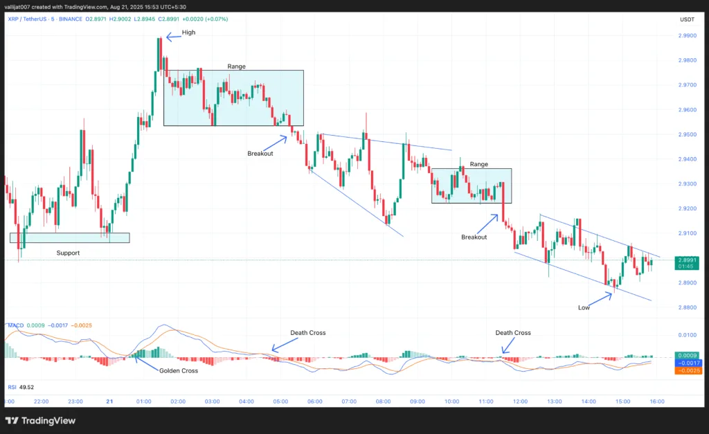 Chart 1: XRP/USDT M5 Chart, Analysed by vallijat007, published on TradingView, August 21, 2025